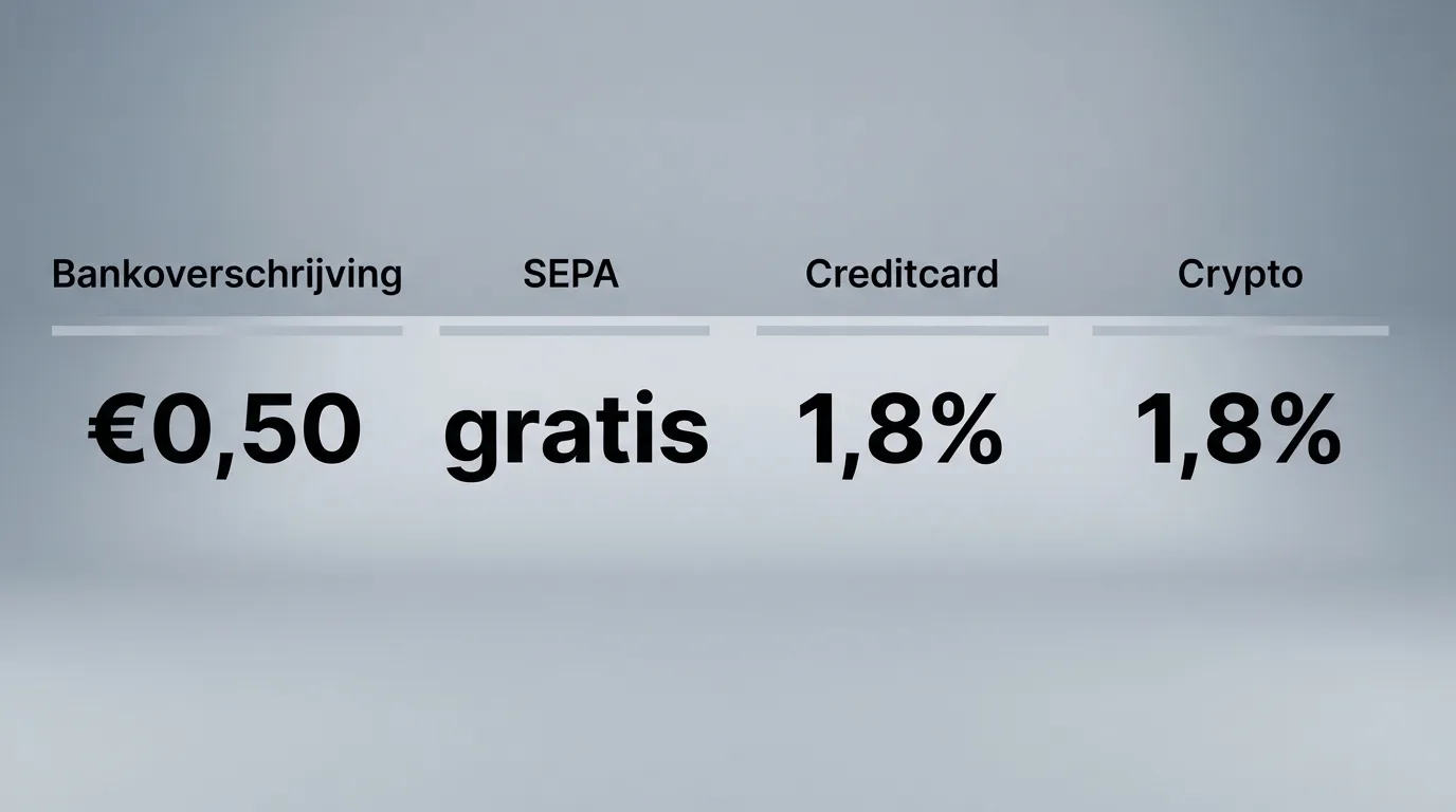 Overzichtelijke tabel met stortingskosten per betaalmethode: iDEAL, SEPA, creditcard en crypto met bijbehorende bedragen en percentages